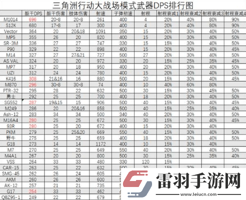 三角洲行動(dòng)全面戰(zhàn)場武器DPS排行榜一覽2024