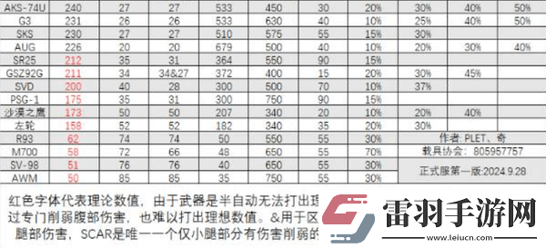 三角洲行動(dòng)全面戰(zhàn)場武器DPS排行榜一覽2024