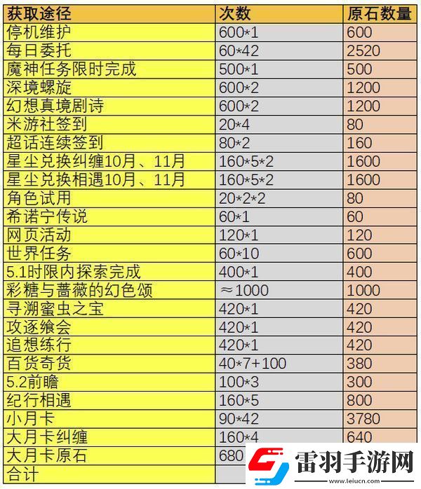 原神5.1版本原石獎(jiǎng)勵(lì)有哪些