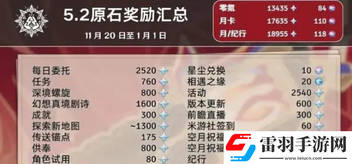 原神5.2能獲得多少原石