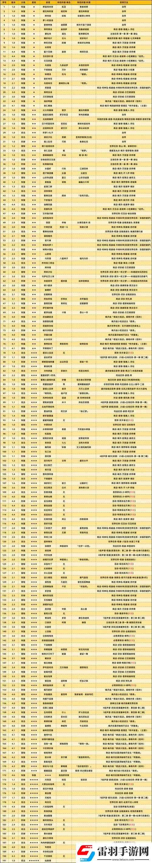 原神須彌食譜全獲得攻略