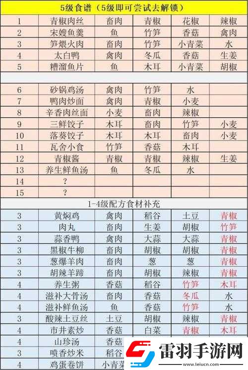 江湖悠悠十一級(jí)食譜配方全匯總