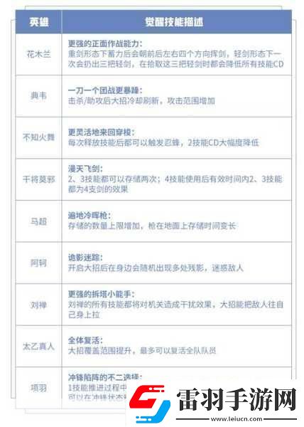 王者榮耀覺(jué)醒之戰(zhàn)全新限時(shí)玩法全攻略