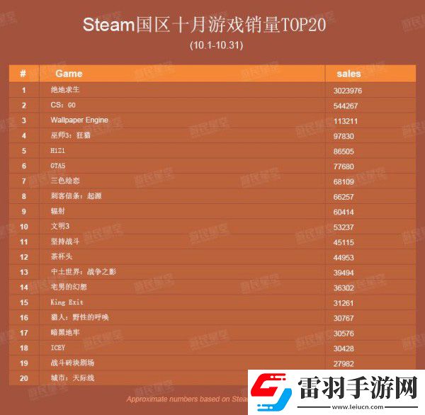 10月絕地求生Steam國區(qū)銷量高達(dá)300萬份