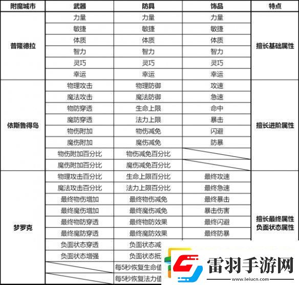 仙境傳說(shuō)新啟航附魔怎么升級(jí)