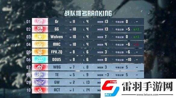群狼呼嘯！Wolves戰(zhàn)隊(duì)磨牙利爪**連捷——第五人格2024秋季賽第八周賽報(bào)發(fā)布