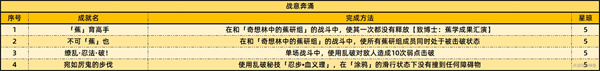 崩壞星穹鐵道2.6版本新增成就有哪些2.6新增59個(gè)成就一覽