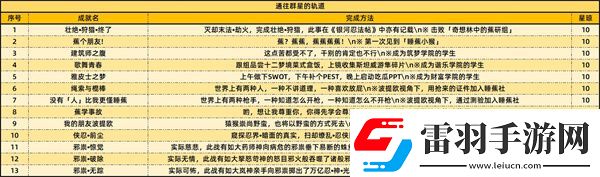 崩壞星穹鐵道2.6版本新增成就有哪些2.6新增59個(gè)成就一覽