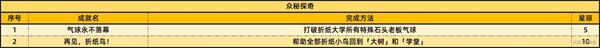 崩壞星穹鐵道2.6版本新增成就有哪些2.6新增59個(gè)成就一覽
