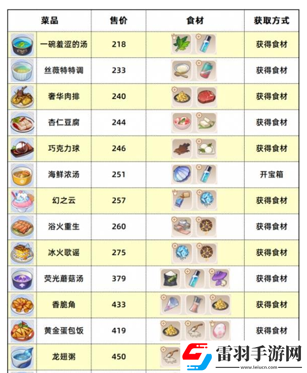 崩壞3數(shù)海尋饌食譜匯總