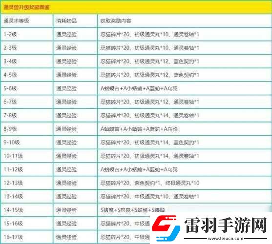 通靈英雄新手快速升級(jí)注意事項(xiàng)