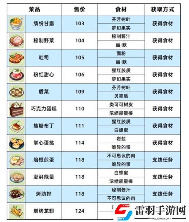 崩壞3數(shù)海尋饌食譜匯總