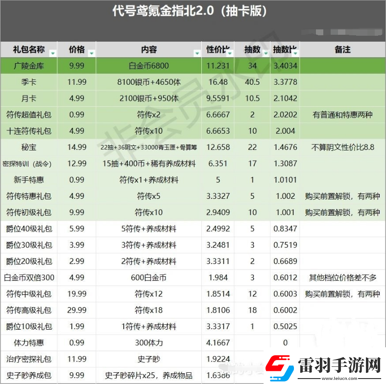 代號(hào)鳶哪些禮包性價(jià)比高
