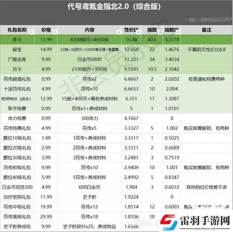 代號(hào)鳶哪些禮包性價(jià)比高