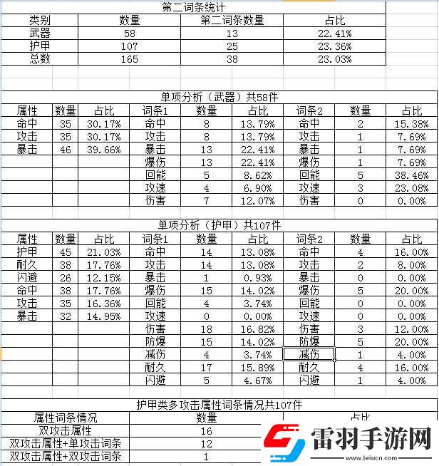 重裝戰(zhàn)姬各詞條出現(xiàn)概率一覽裝備詞條出現(xiàn)概率統(tǒng)計(jì)
