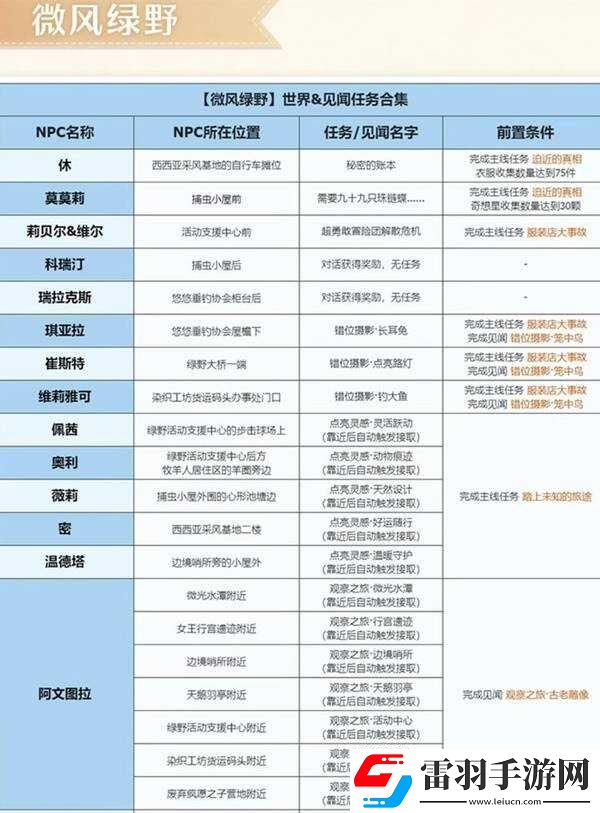 無限暖暖微風(fēng)綠野任務(wù)大全微風(fēng)綠野任務(wù)觸發(fā)及完成方法總匯