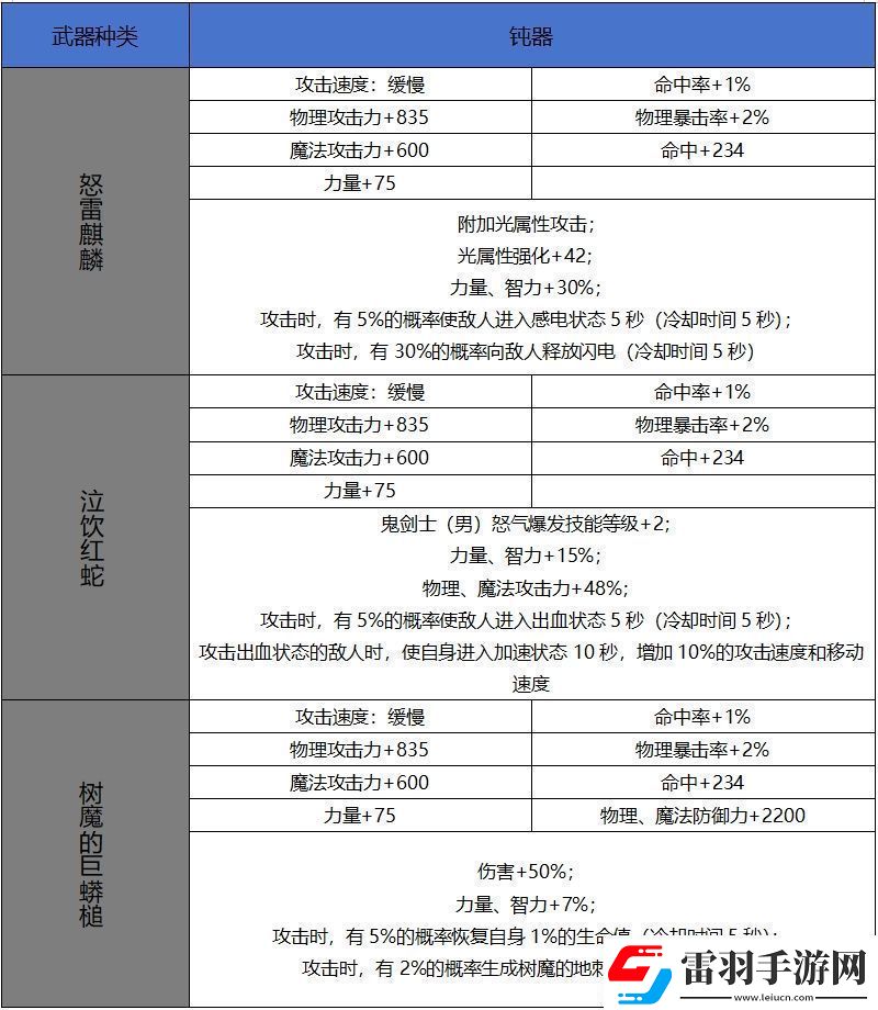 DNF手游65版本新增史詩(shī)鈍器屬性一覽