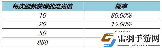 王者榮耀流光值888怎么刷