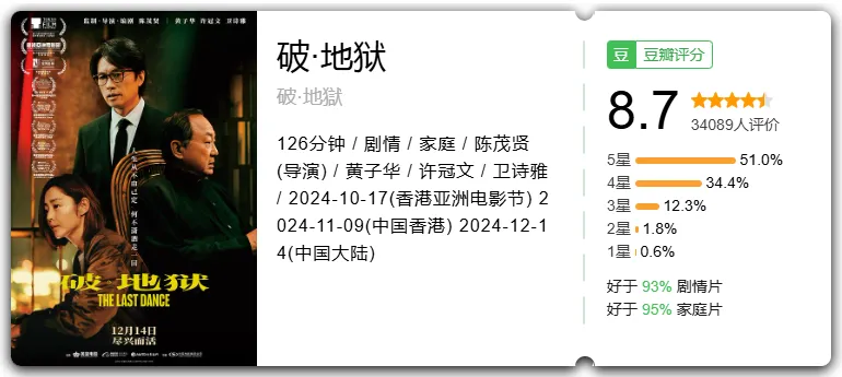 黃子華新片破·地獄票房突破6000萬！豆瓣評(píng)分8.6