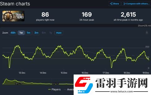 真能茍！育碧碧海黑帆已計(jì)劃好第二年內(nèi)容