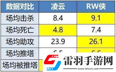 RW俠迎戰(zhàn)凌云辣翻能否觸底反彈保留晉級可能