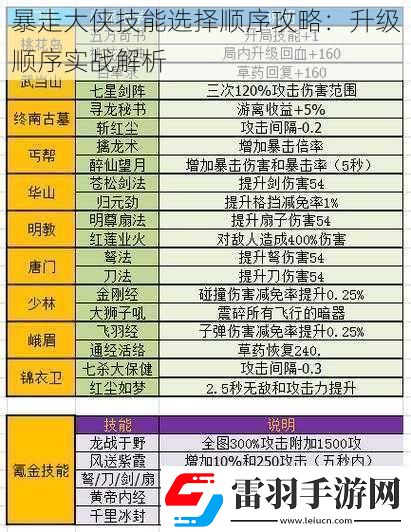 暴走大俠技能選擇順序攻略