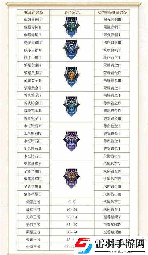 王者榮耀s31賽季繼承段位是什么