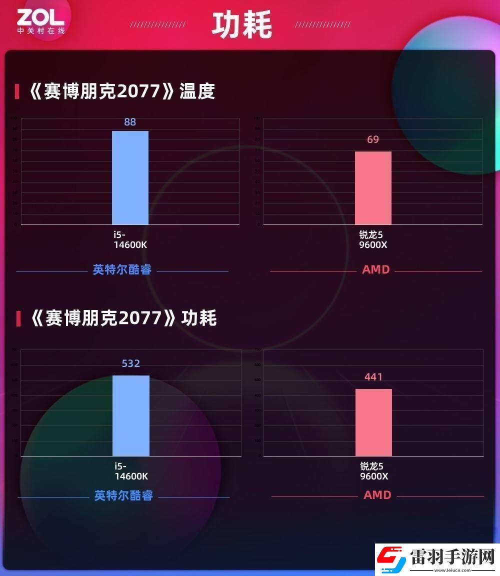 AMD銳龍59600X游戲性能功耗雙贏是時(shí)候改變對(duì)AMD的看法了