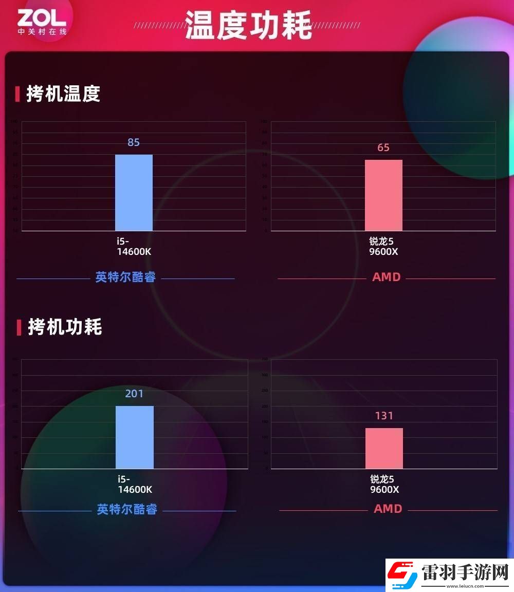 AMD銳龍59600X游戲性能功耗雙贏是時(shí)候改變對(duì)AMD的看法了