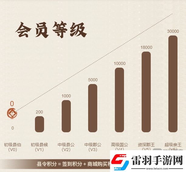 這城有良田VIP超級縣令積分獲得方法攻略