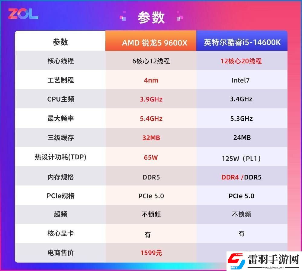 AMD銳龍59600X游戲性能功耗雙贏是時(shí)候改變對(duì)AMD的看法了