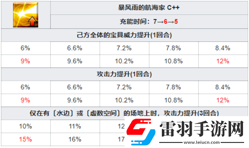 FGO尼莫從者技能寶具詳細(xì)解析及其強(qiáng)度綜合評(píng)價(jià)