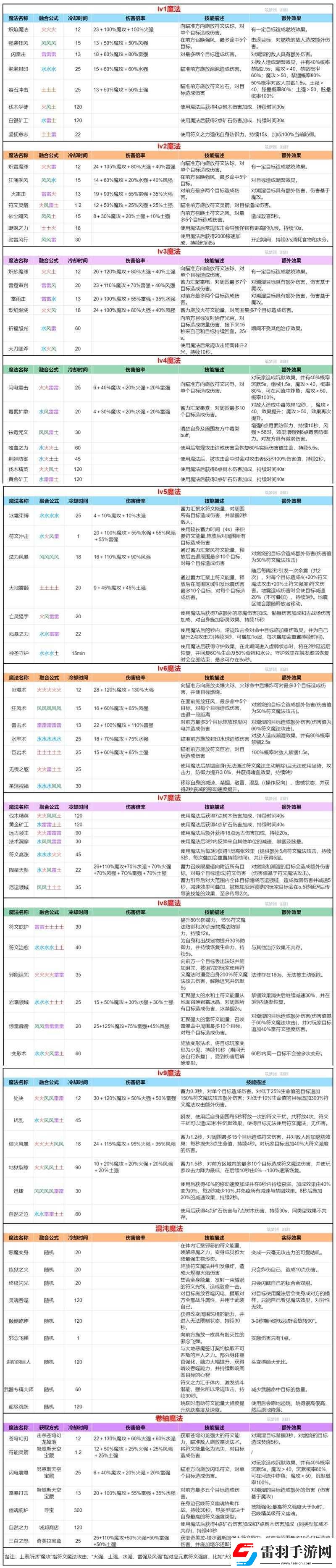召喚師聯(lián)盟深度探索揭秘魔法符文圖鑒與詳盡符文屬性表