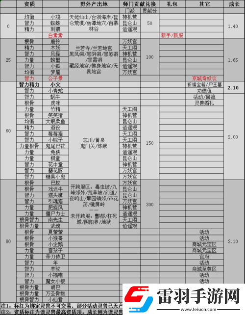 倩女幽魂靈獸技能書相關(guān)