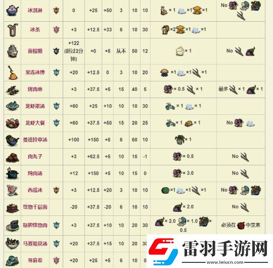 饑荒萌新必備全食譜圖鑒分享饑荒食物烹飪圖表2022一覽12月最新