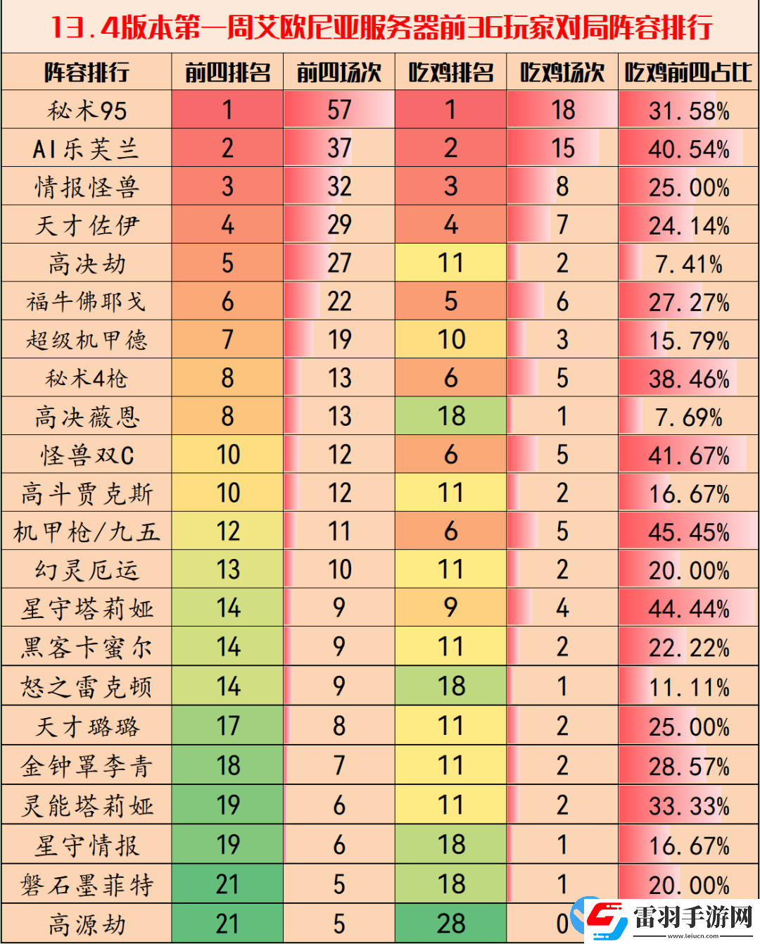 金鏟鏟之戰(zhàn)13.4版本哪個陣容最好