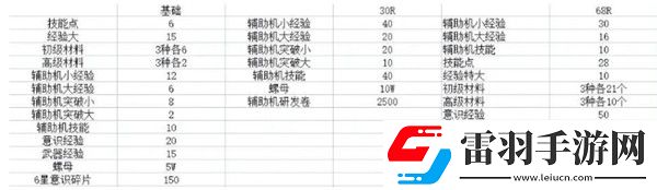 戰(zhàn)雙帕彌什永夜胎動版本氪金攻略