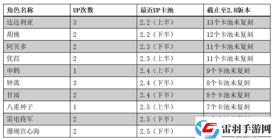 原神3.1版本復(fù)刻角色有胡桃嗎